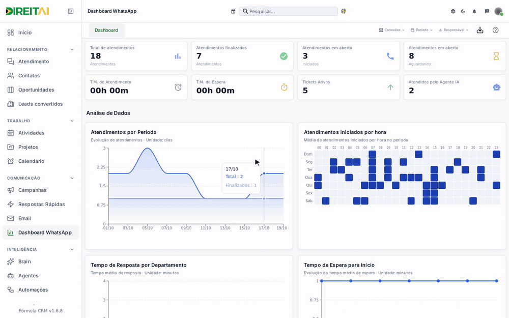 Rolando o Dashboard WhatsApp dos indicadores até os gráficos