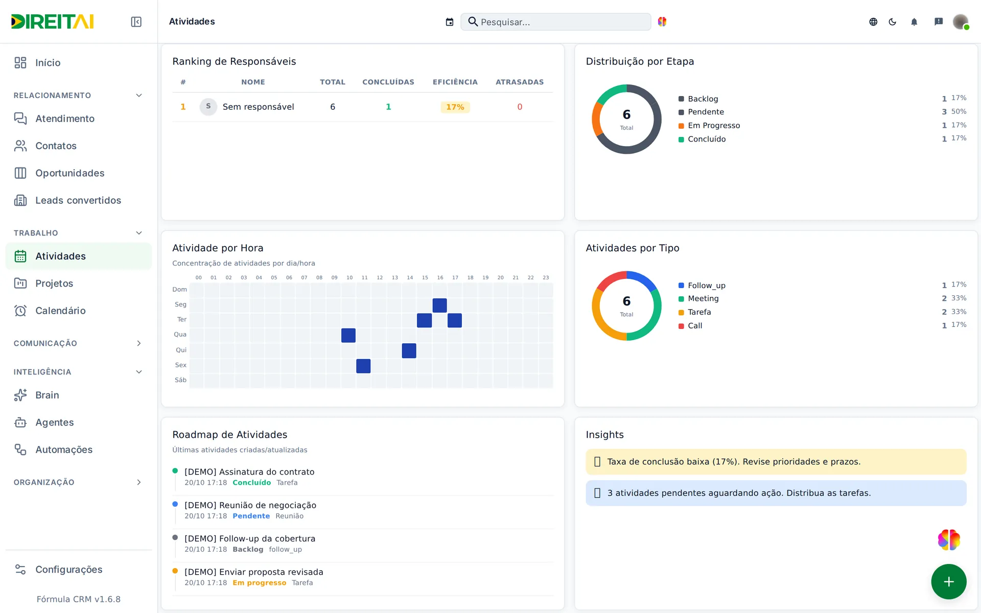 Gráficos do Dashboard de Atividades: atividades por dia, criadas vs concluídas e ranking de responsáveis