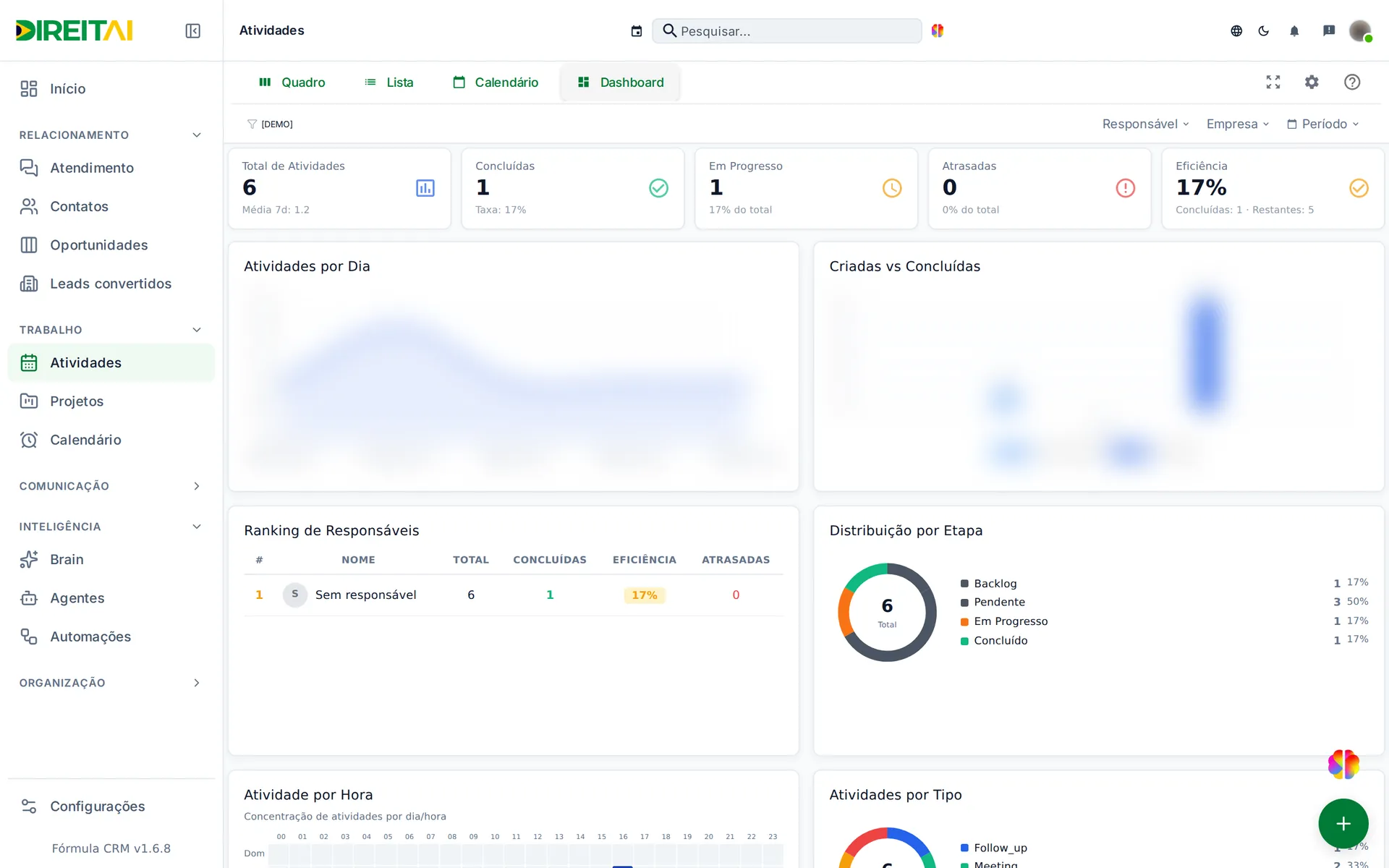 Aba Dashboard com Total de Atividades, Concluídas, Em Progresso, Atrasadas e Eficiência