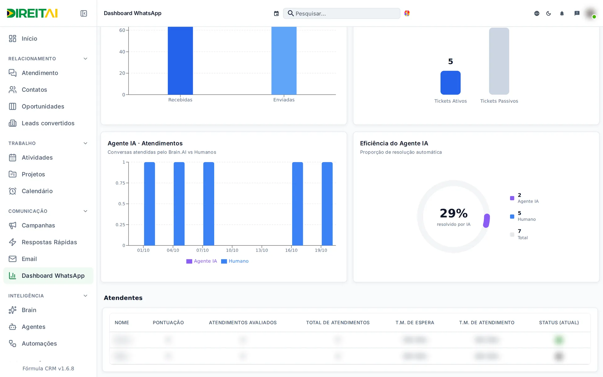 Tabela Atendentes com pontuação, total de atendimentos, tempos médios e status, com nomes borrados