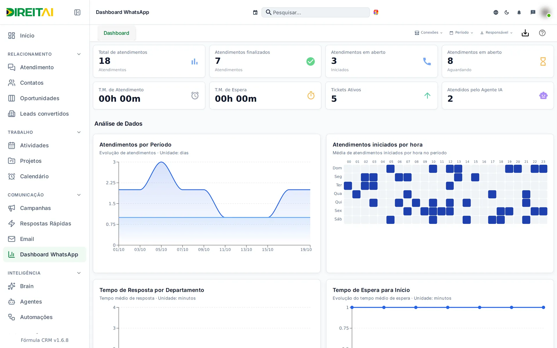 Dashboard WhatsApp com os filtros no topo e os cartões de indicadores de atendimento